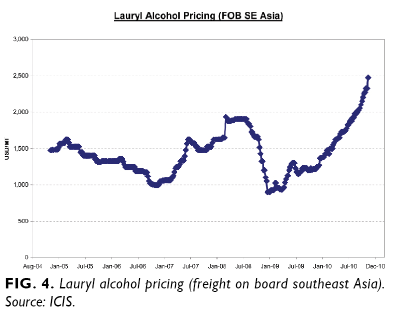Linear Alkyl Benzene Price Chart