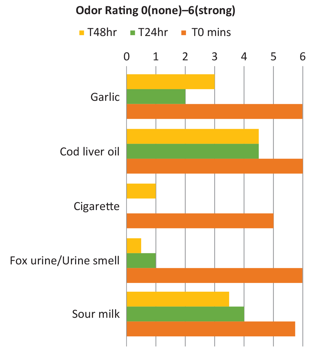 Odor Rating Bar graph