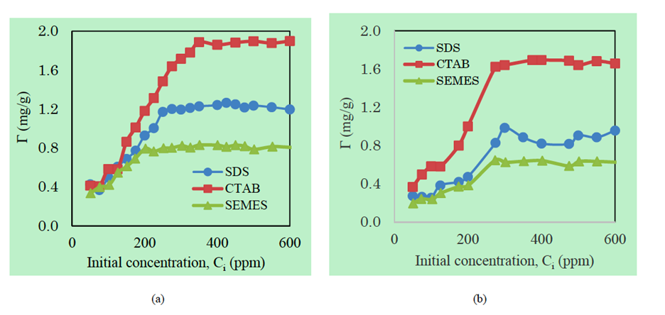 Adsorption densities of SDS, CTAB, and SEMES surfactants on (a) kaolin clay absorbent and (b) ilmenite adsorbent