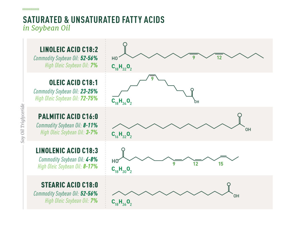 FIG 1. Comparison of fatty acid profile for commodity versus high-oleic soybean oil. Source: soynewuses.org/benefits/