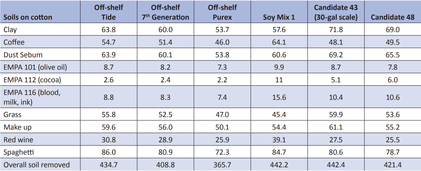 TABLE 1. Comparing stain lifting ability of surfactants synthesized from high-oleic (soy mix 1, candidate 43) and conventional (candidate 48) soybean oil with name brand products currently on the market. Source:Battelle 