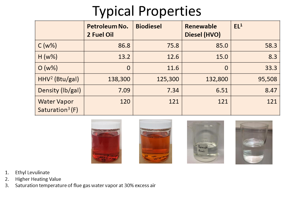 Typical properties for a range of alternative fuels