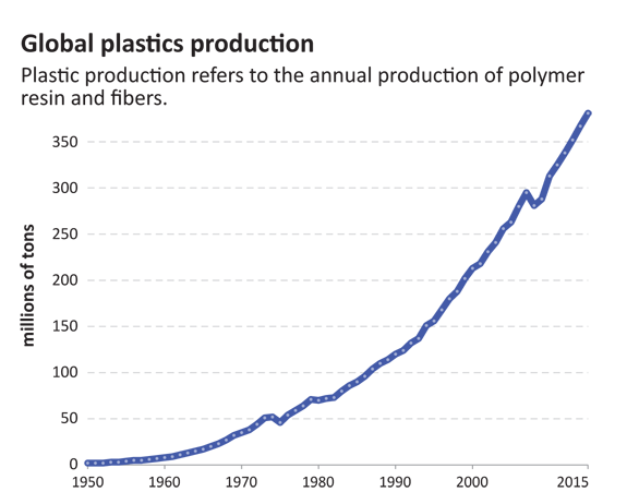 Global plastic production