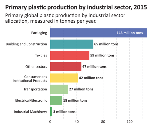 primary plastic production by industrial sector, 2015