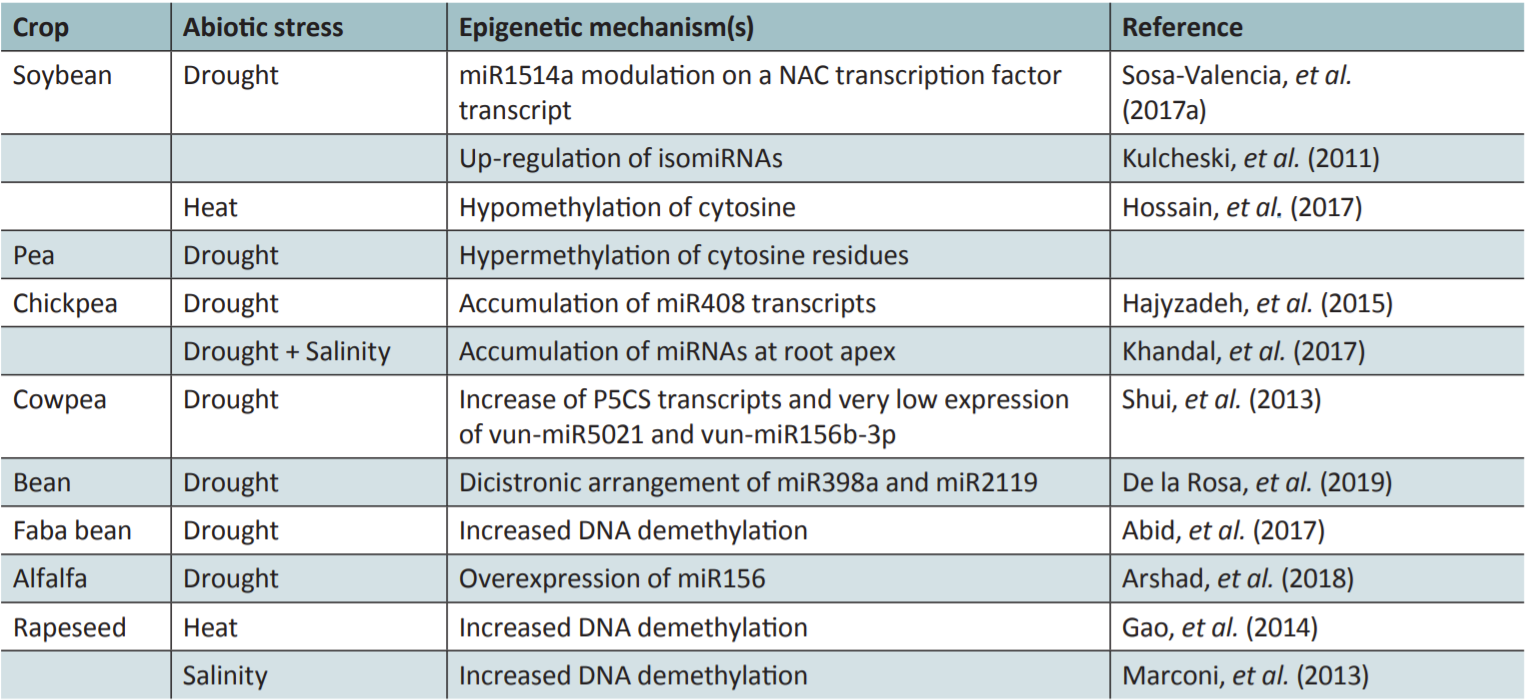 TABLE. 1. A few examples of epigenetic mechanisms involved in crop response to different abiotic stress.  Source: Varotto, S., et al., J Exp Bot, 71, 17, 5223–5236, 2020.