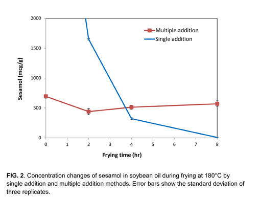 FIG. 2. Concentration changes of sesamol