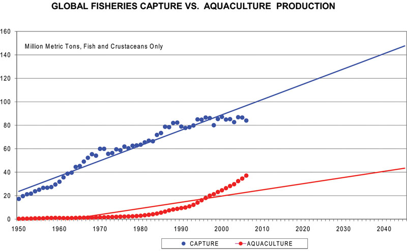 Global fisheries capture vs. aquaculture production 1950-2045