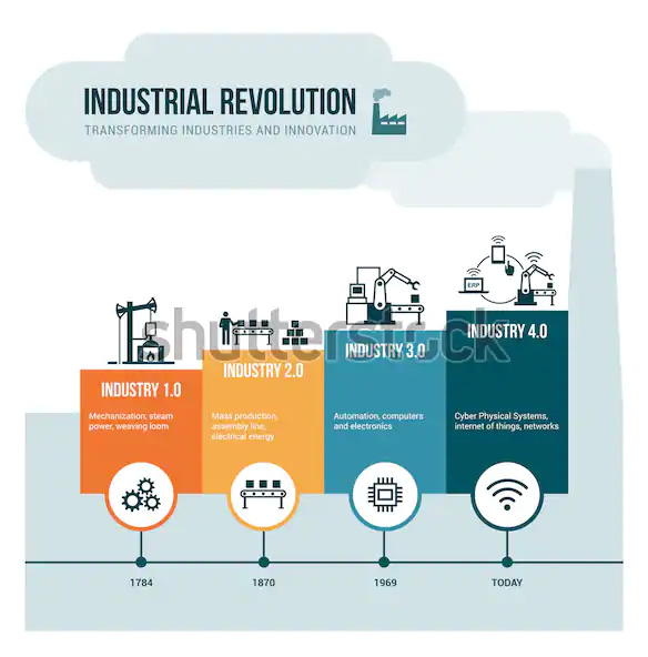 Industry 4.0 indicates that manufacturing is undergoing its fourth revolution. First there was steam power, then electricity and computers. Now there is big data, AI, and the IoT