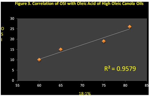 Correlation of OSI with oleic acid content of high
