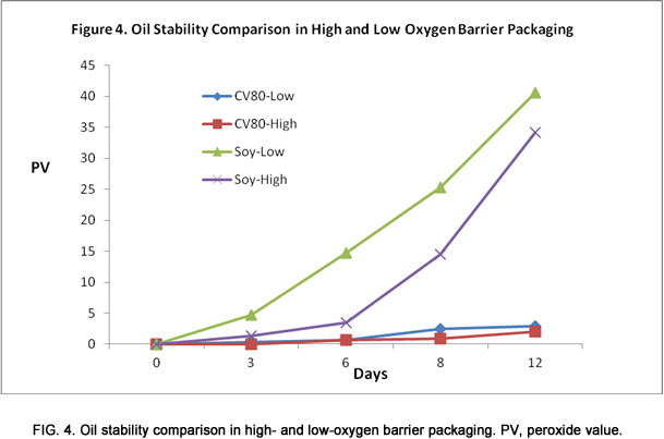 Oil stability comparison in high- and low-oxygen b