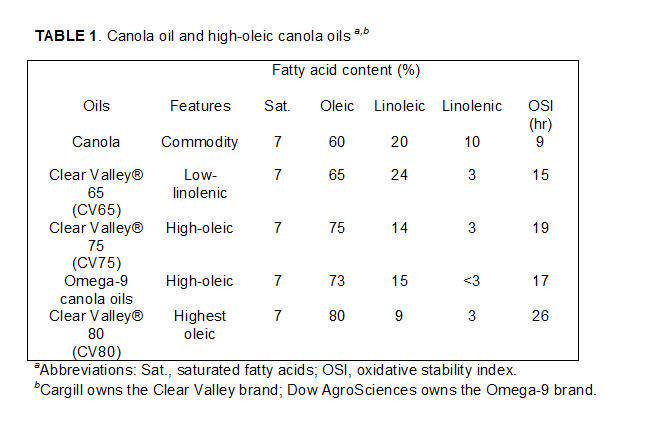 Canola oil and high-oleic canola oils