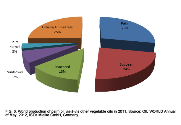 World production of palm oil vis-à-vis other veget