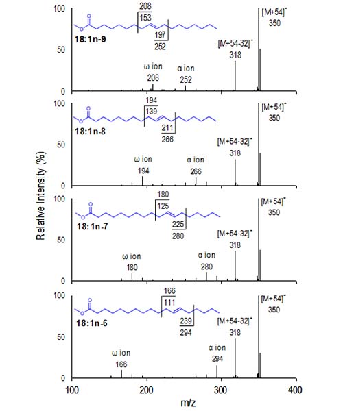 ACI MS-2 spectra of four selected 18:1 isomers