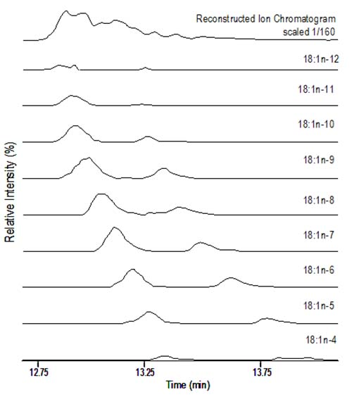 Region of chromatogram for partially hydrogenated vegetable oil FAME following CACI MS/MS