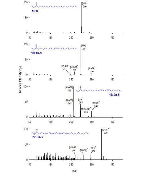 Stearate (Me18:0), oleate (Me18:1n-9), linoleate (Me18:2n-6) and docosahexaenoate