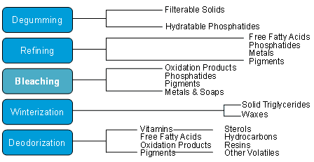 Figure 1. Processing efficiency - process-dependent removal of contaminants