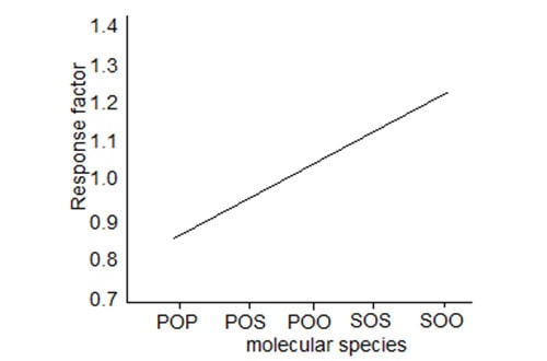 GC response factors for synthetic triacylglycerols