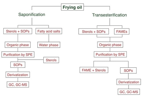 Scheme for isolation of oxidized sterols