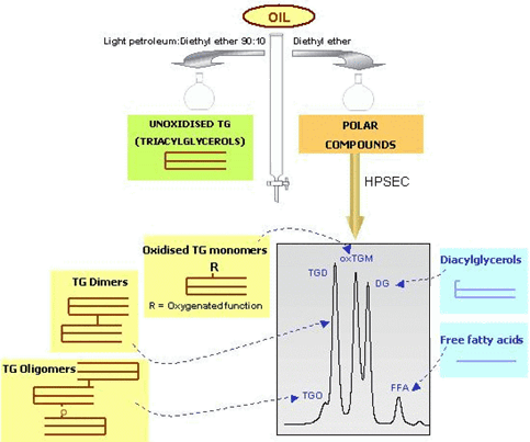Methodology based on combination of silica columns and HPSEC