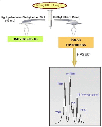Methodology based on combination of solid phase extraction and HPSEC