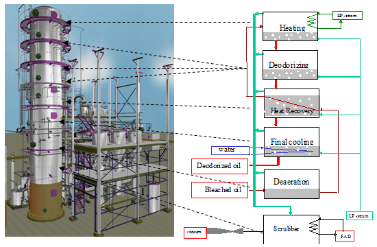 Figure 3. The different stages of the deodorizing process