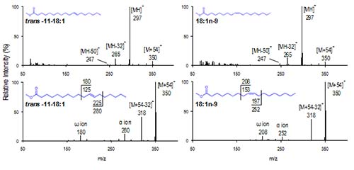MS-1 and MS-2 of [M+54]+ for two monoene isomers, trans-11-18:1 and Me18:1n-9