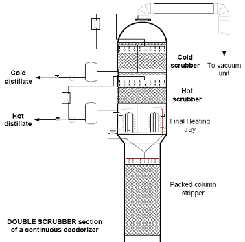 Figure 7. Double scrubber