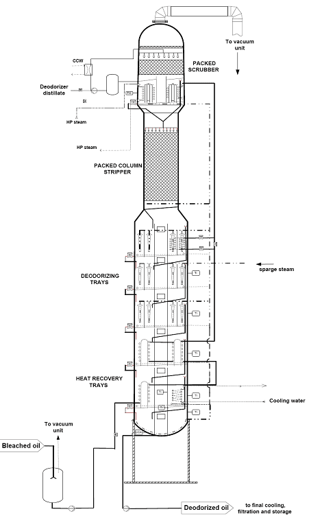 Figure 9. Dual temperature with packed column