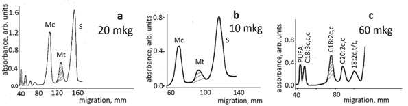 Figure 2. Quantitative Ag-TLC of fatty acids methyl esters