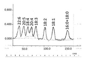 Figure 7. Densitogram of quantitative Ag-TLC of reference mixture