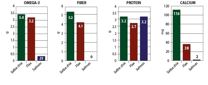 Chia: Superfood or superfad? – AOCS