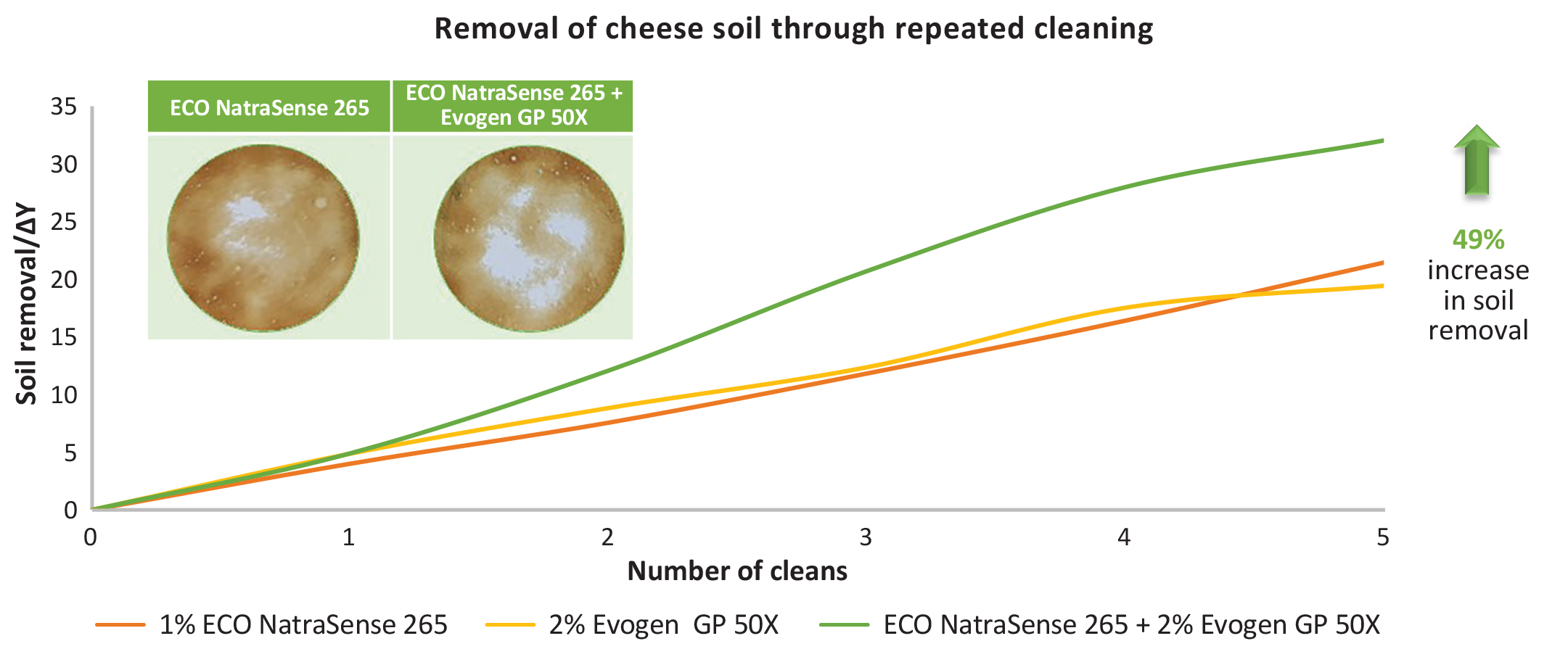 Removal of cheese soil through repeated cleaning