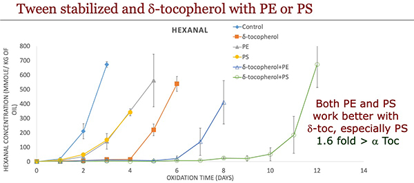 Tween stabilized and delta-tocopherol with PE or PS