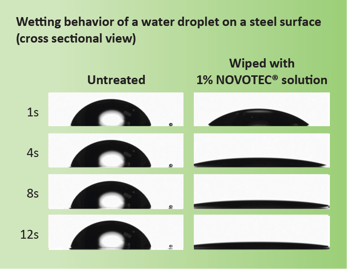 Wetting behavior of a water droplet on a steel surface (cross sectional view)