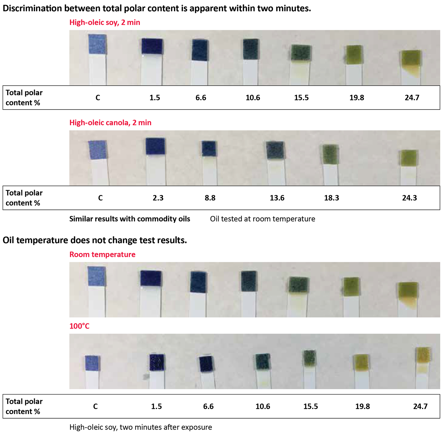 Test strip results for polar compounds, in a variety of concentrations, for both a high-oleic canola and soybean oil.