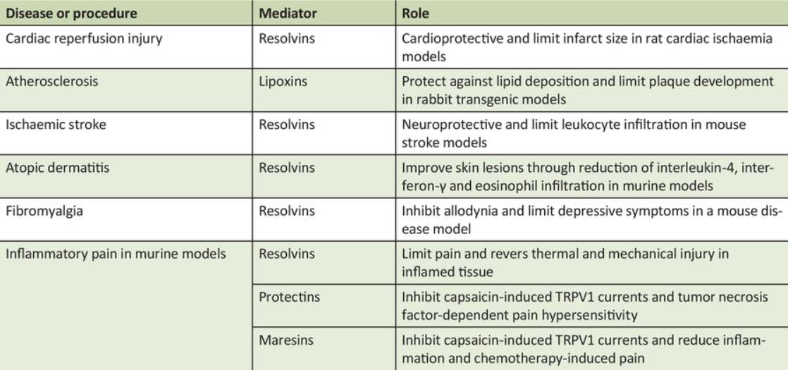 TABLE. 1. Examples of mechanisms researchers have identified where SPMs are involved in limiting hyperinflammation and restoring homeostasis( TRPV = transient receptor potential cation channel subfamily V). Source: Basil, M.C. and Levy, B.D., Nat. Rev. Immunol. 16: 51–67, 2016.