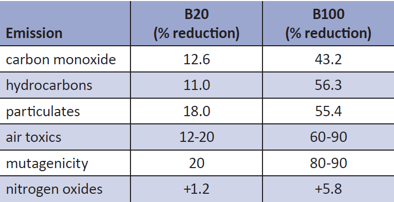 TABLE 1. A list comparing the percentage emissions
reduction of biodiesel. B20 indicates a fuel with an 80/20
ratio of petroleum to biodiesel and B100 indicates pure
biodiesel. Note, biodiesel causes a NOx increase. Source: DOE/GO-102001-1449, 2005.