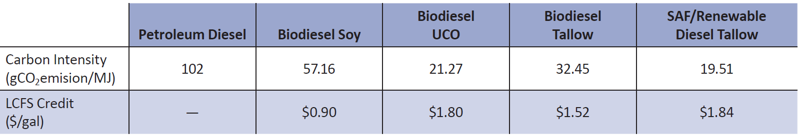 TABLE 2. A comparison of the Low Carbon Fuel Standard (LCFS) credits biofuel producers receive in the state of California for
using low carbon intensity feedstocks. Source: produced by Brian Yeh via https://ww2.arb.ca.gov/homepage