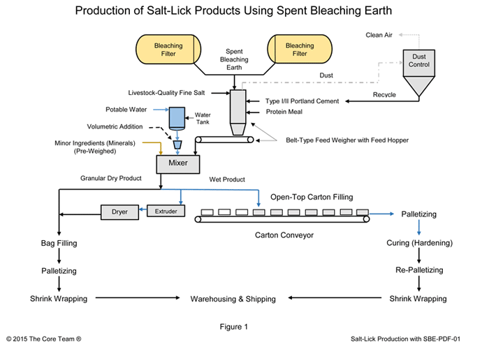 Production of Salt-Lick Products