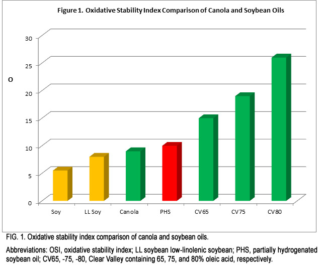 Oxidation stability index comparison