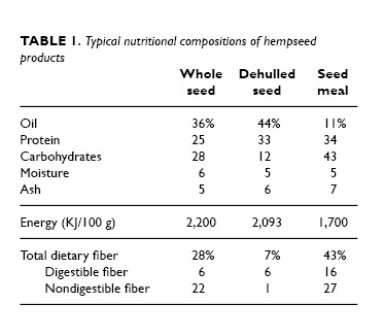 typical nutritional compositions