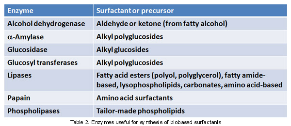 Table 2. Enzymes useful for synthesis of biobased 
