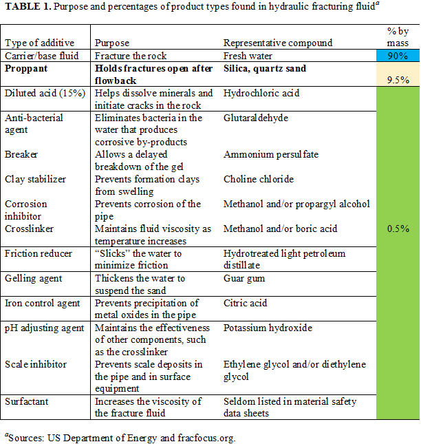 Purpose and percentages of product types found in 