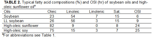 Typical fatty acid compositions (%) and OSI (hr) o