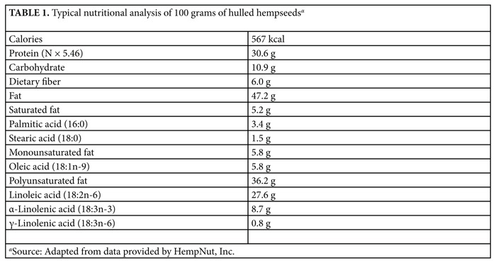Table 1: Typical nutritional analysis of 100 grams of hulled hempseeds