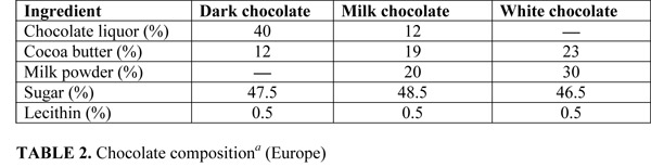 Table 2 Chocolate Composition