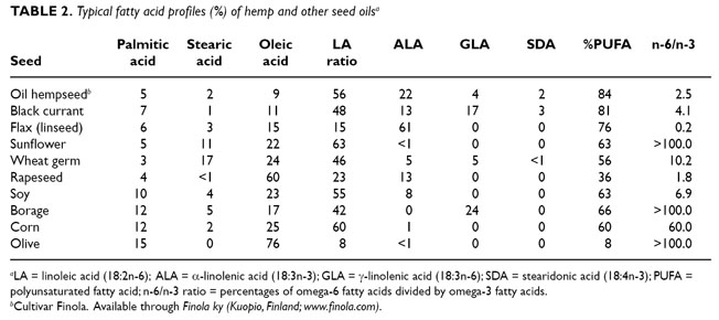 Typical fatty acid profiles