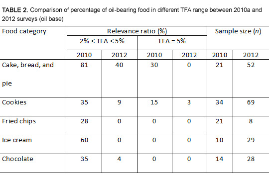 Comparison of percentage of oil-bearing food in di