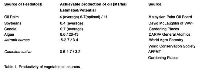 Productivity of vegetable oils sources